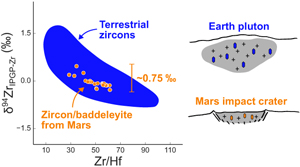 Kinetic Zr isotope fractionation on Mars recorded in ancient Zr-rich minerals