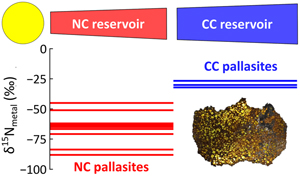 Nitrogen isotopic variations in the early Solar System recorded by pallasites