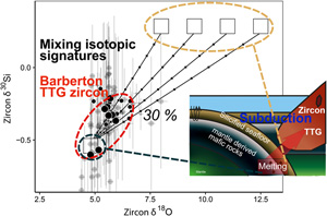Silicified seafloor contribution to TTG formation: insights from zircon O and Si isotopes