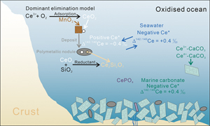 Cerium isotopic constraints on oceanic redox conditions: Insights from first-principles calculations