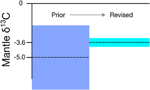 A revised carbon isotope composition of the convecting upper mantle