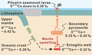 Light calcium isotope anomaly in the Pitcairn mantle plume: a signal of pyroxenite melting