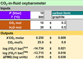 Aqueous concentration of CO2 in carbon-saturated fluids as a highly sensitive oxybarometer