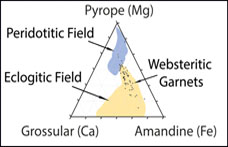 A genetic metasomatic link between eclogitic and peridotitic diamond inclusions