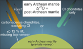 Tight bounds on missing late veneer in early Archean peridotite from triple oxygen isotopes